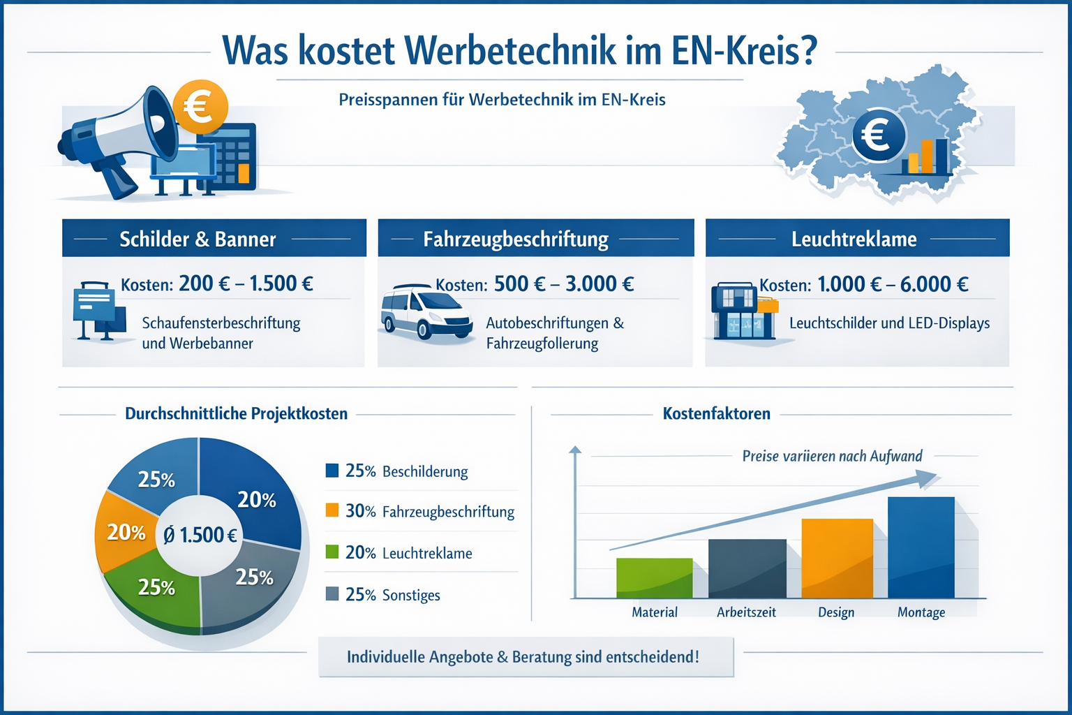 Professional infographic for article "Werbetechnik im EN-Kreis: Der komplette Guide für professionelle Werbung 2026", section: "Was kostet W