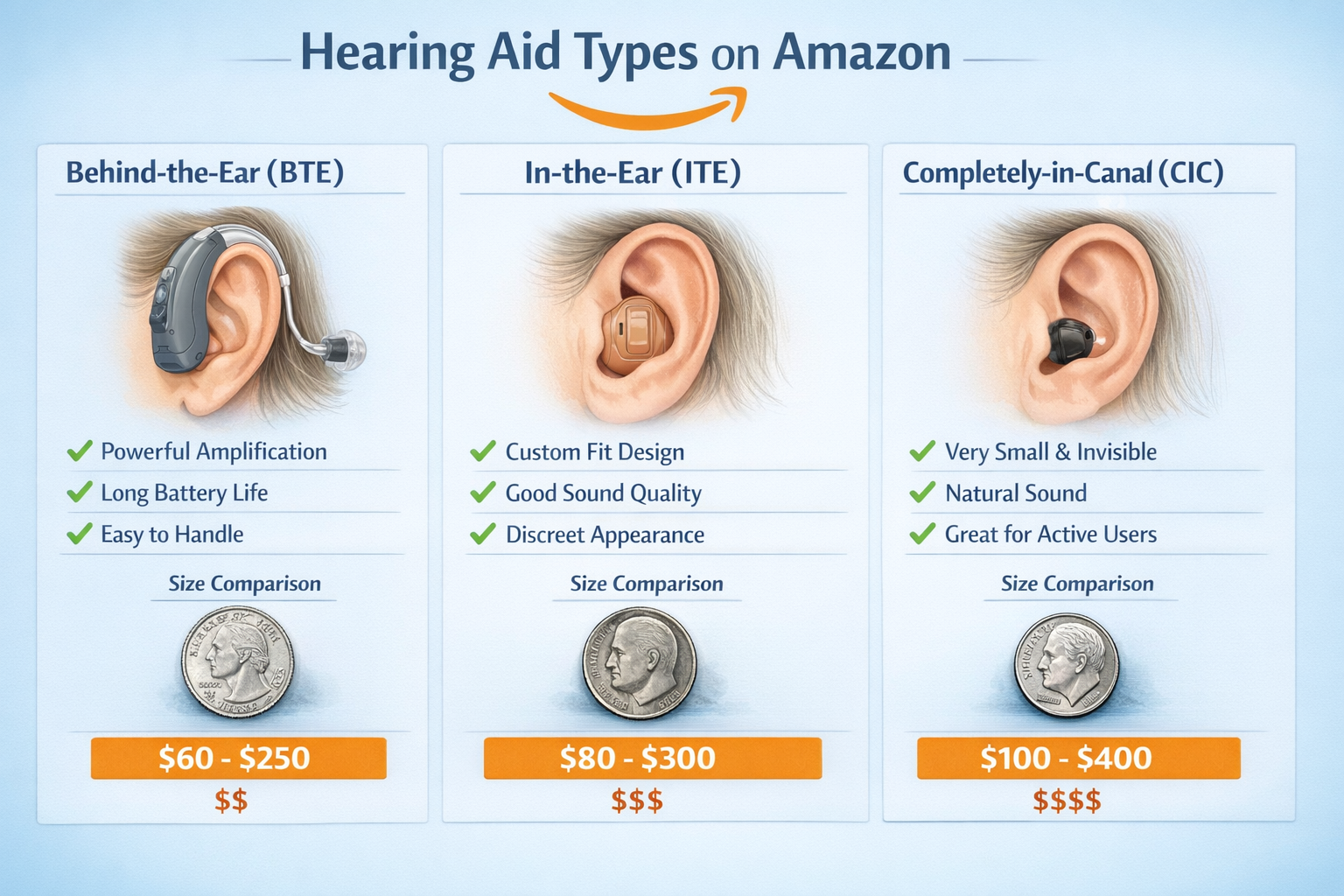Detailed landscape image (1536x1024) showing comparison infographic of different hearing aid types available on Amazon marketplace. Visual d