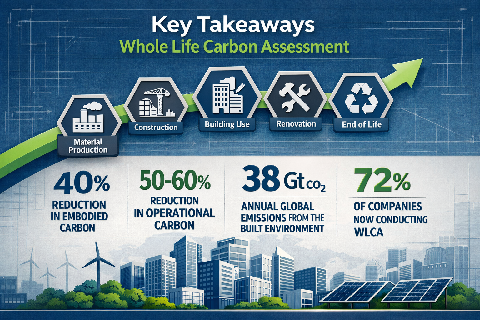Infographic-style landscape visualization presenting 'Key Takeaways' for Whole Life Carbon Assessment, featuring