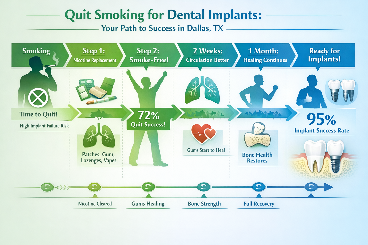 Comprehensive quit-smoking strategy visual for dental implant candidates in Dallas, TX, featuring a step-by-step roadmap infographic. Illust