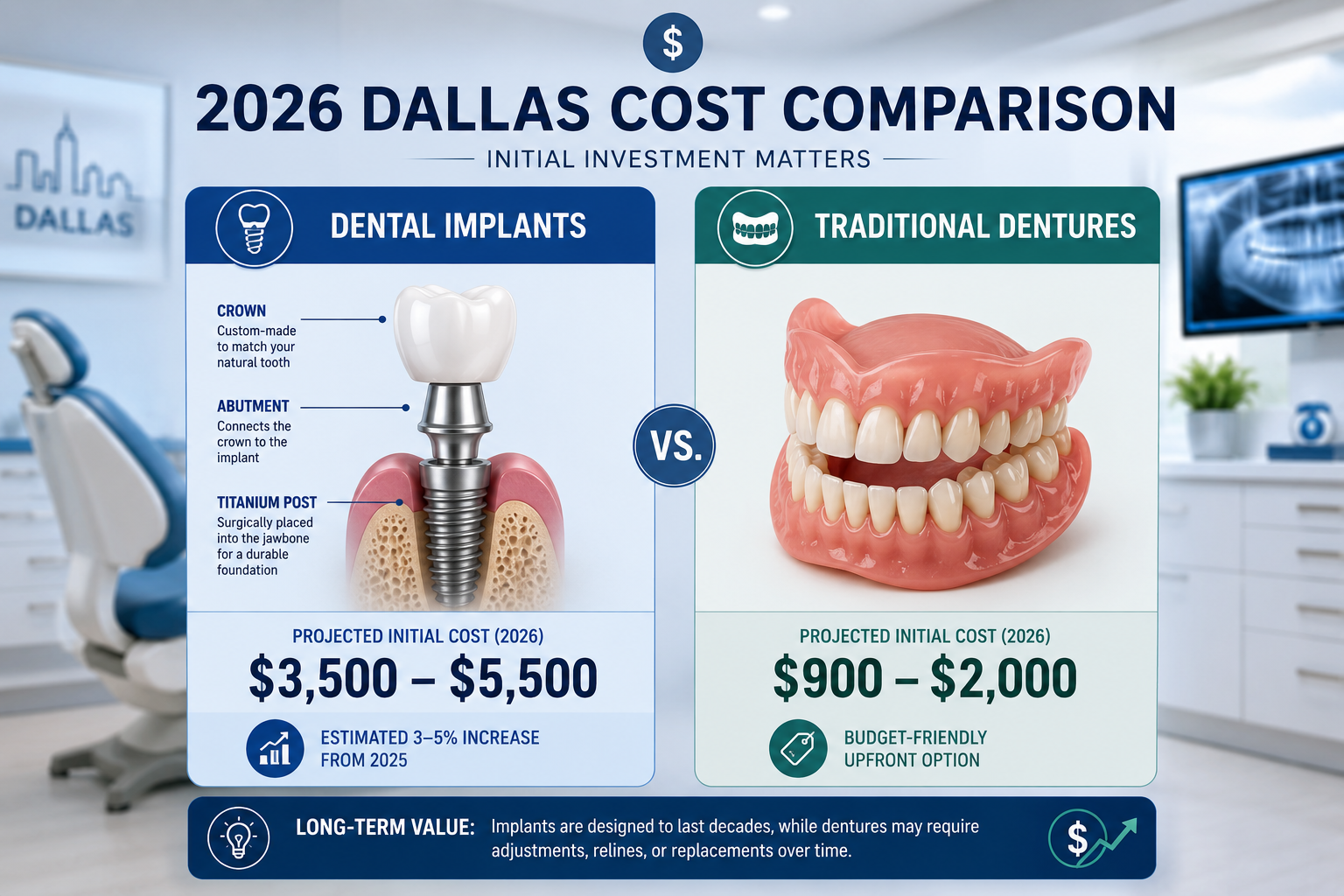 Detailed () image illustrating the initial cost comparison between a single dental implant and a traditional denture. The