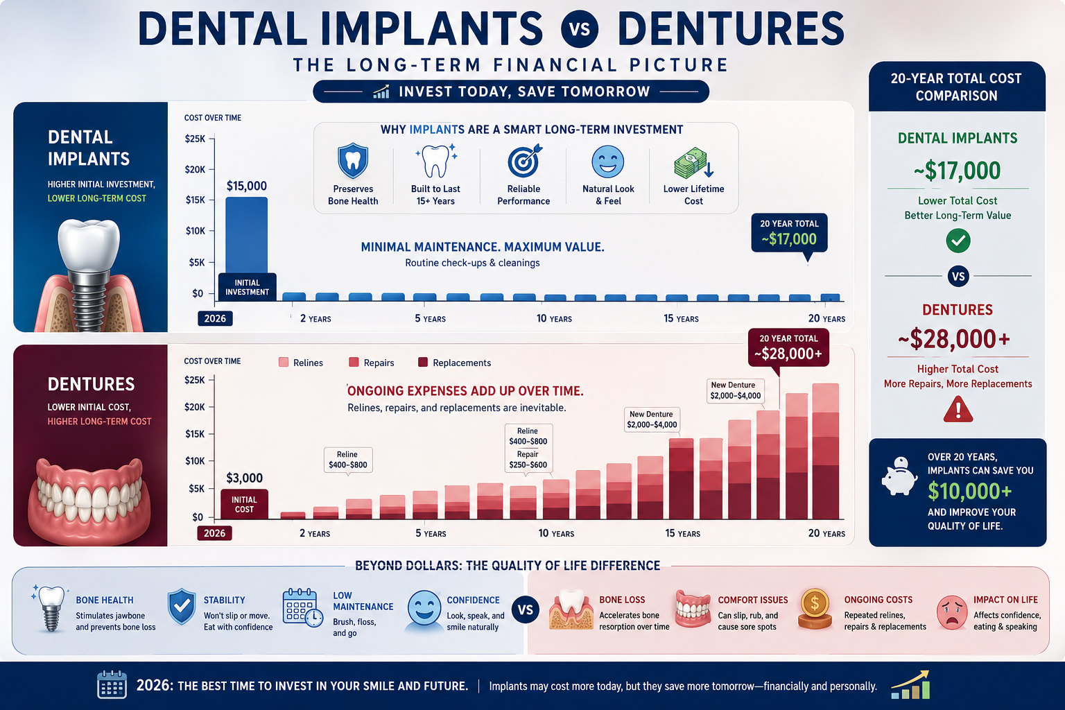 Detailed () image demonstrating the long-term financial implications and value of dental implants versus dentures. This