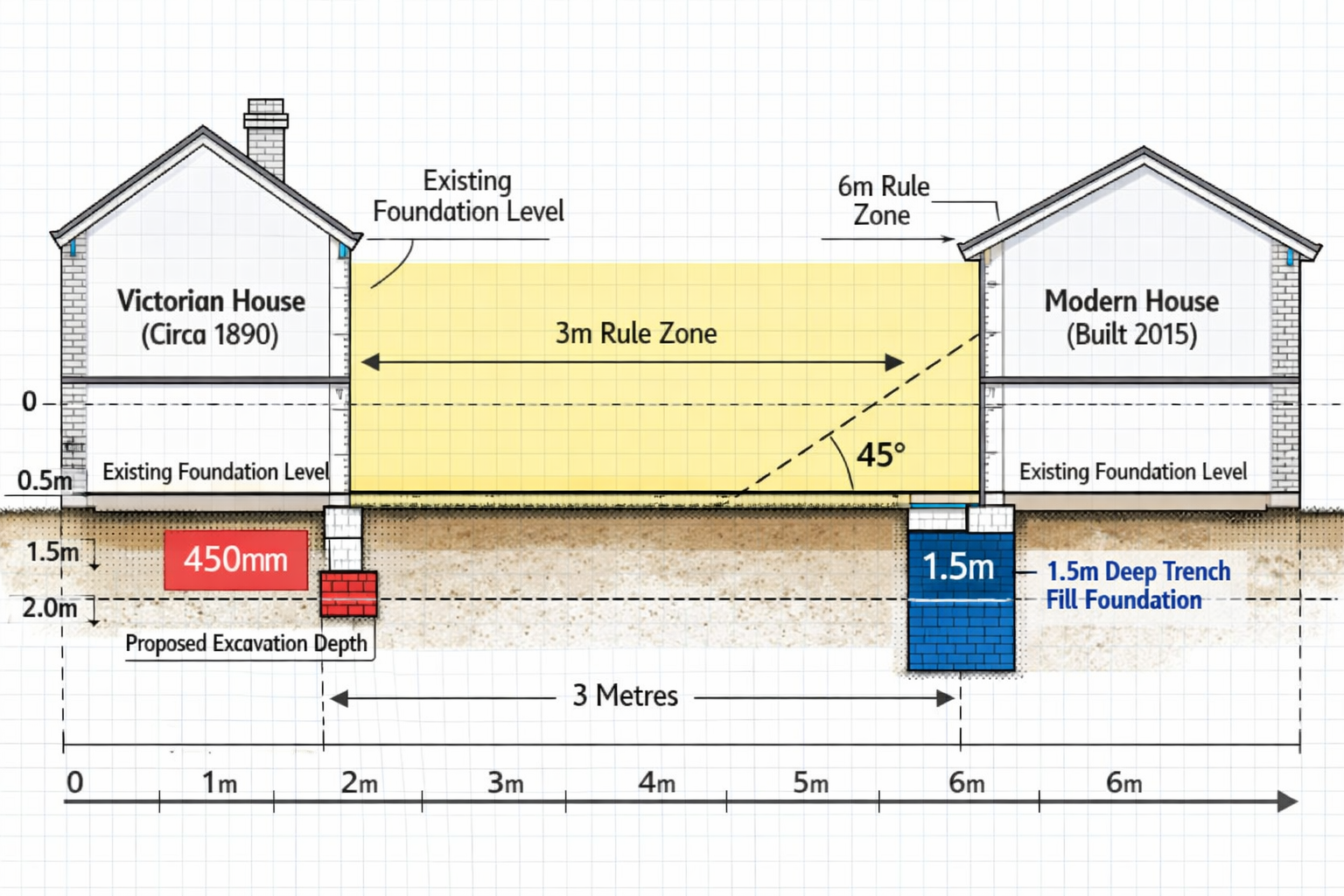 Detailed () technical diagram showing cross-section view of two adjacent terraced houses with foundation depth measurements