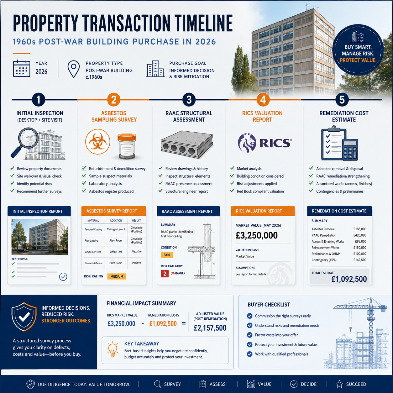 Infographic-style editorial image showing a property transaction timeline for a 1960s post-war building purchase in 2026,