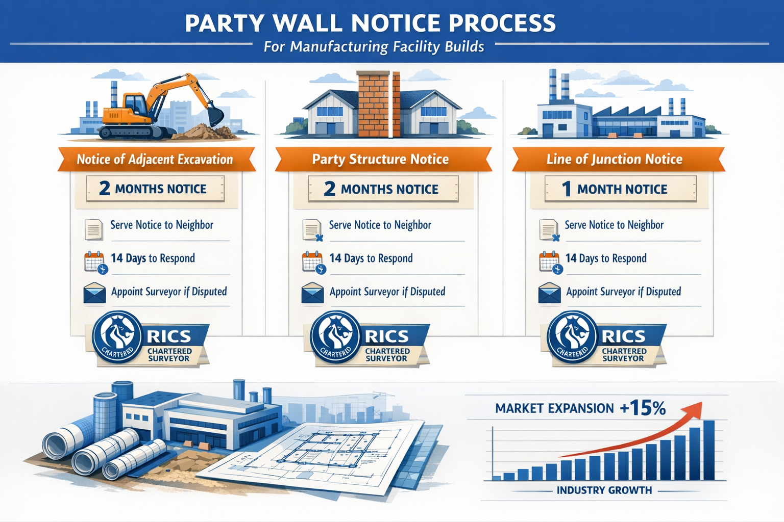 Detailed landscape format (1536x1024) infographic-style image displaying party wall notice process flowchart for manufacturing facility buil