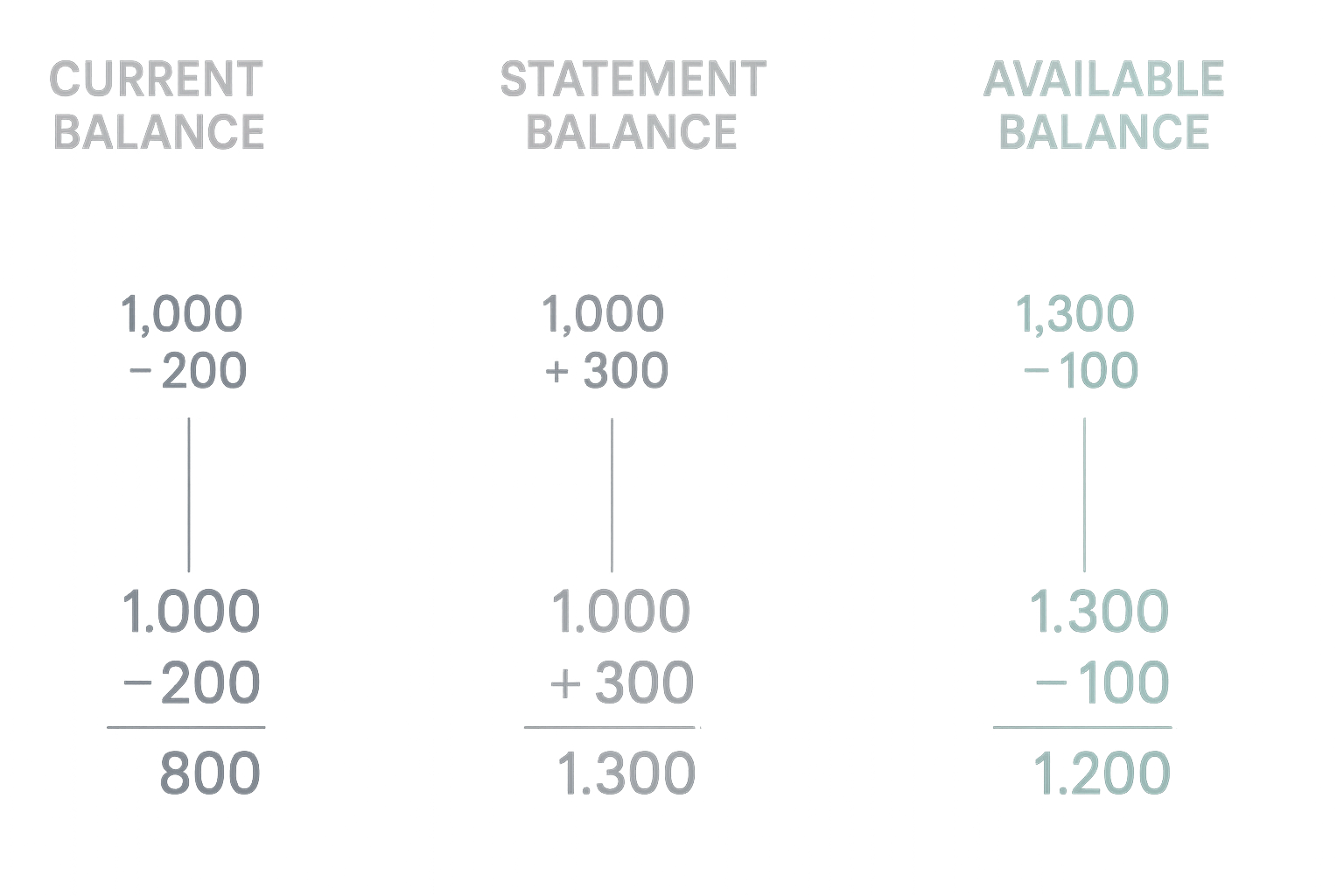 Comparative balance visualization showing three distinct balance types: Current Balance, Statement Balance, and Available Balance. Split-scr