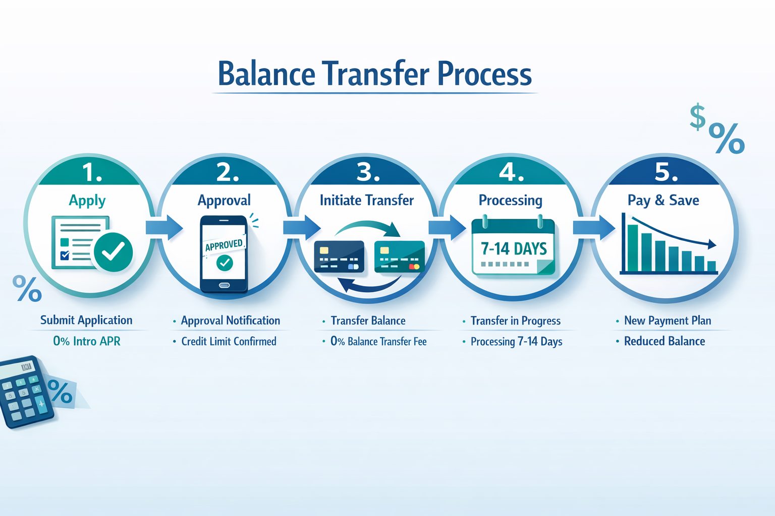 Landscape format (1536x1024) detailed educational infographic illustrating the step-by-step balance transfer process with five connected sta