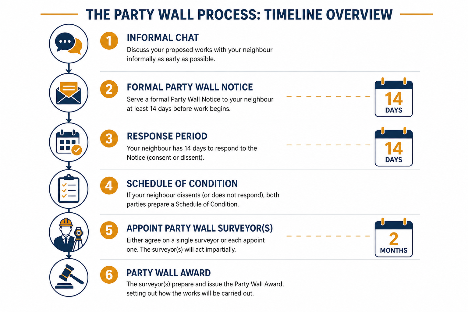 Infographic-style editorial image showing a vertical timeline flowchart with icons: speech bubble for informal chat,