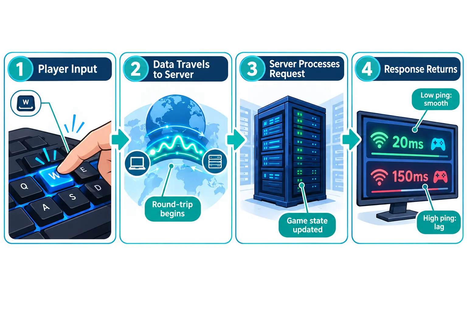 What Ping in Gaming Actually Means