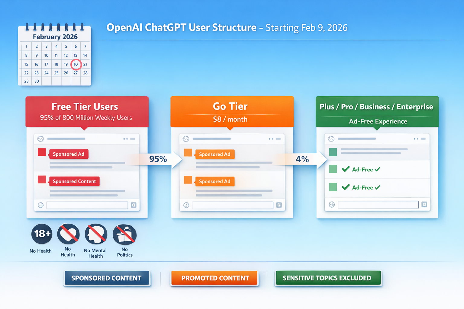 Detailed landscape format (1536x1024) infographic illustration showing OpenAI ChatGPT interface timeline from February 9, 2026 rollout. Visu