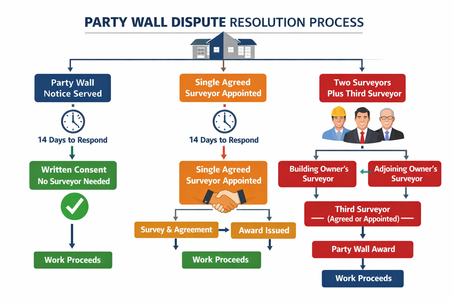 Comprehensive () infographic-style visualization showing party wall dispute resolution flowchart with three distinct