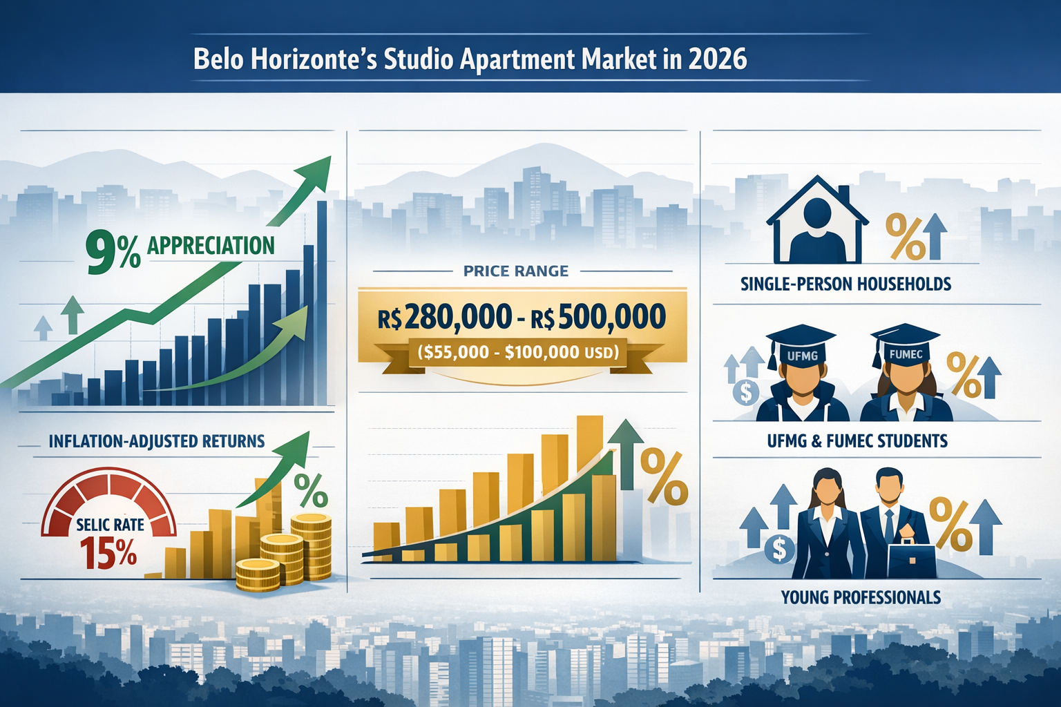 Landscape format (1536x1024) detailed infographic showing the economic drivers behind Belo Horizonte's studio apartment market in 2026. Spli