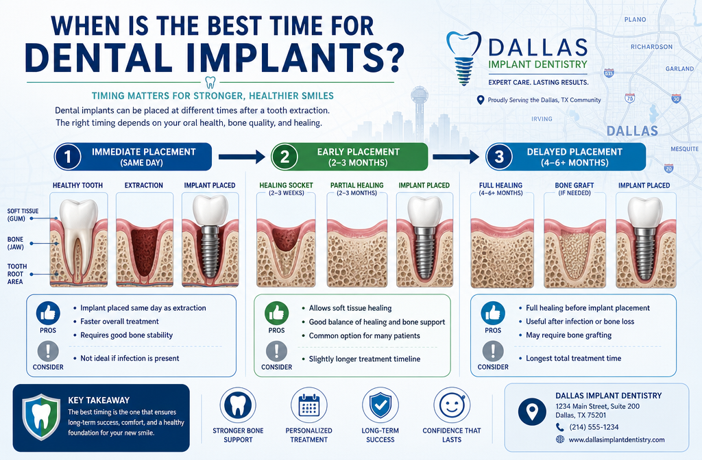 A detailed infographic style landscape image () visually explaining the optimal timing for dental implant placement after