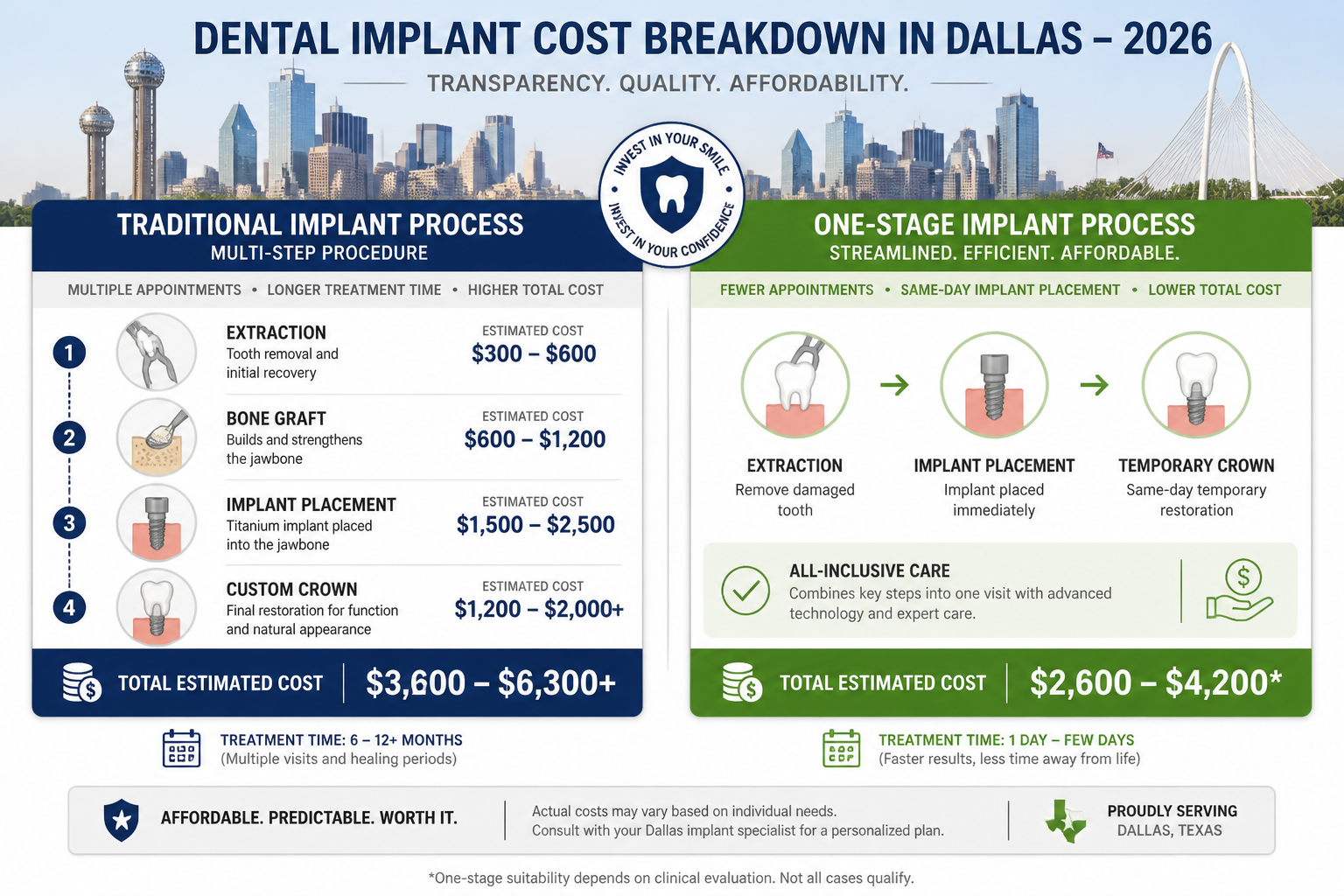 A side-by-side comparison landscape image () showing the cost breakdown for traditional dental implant procedures versus