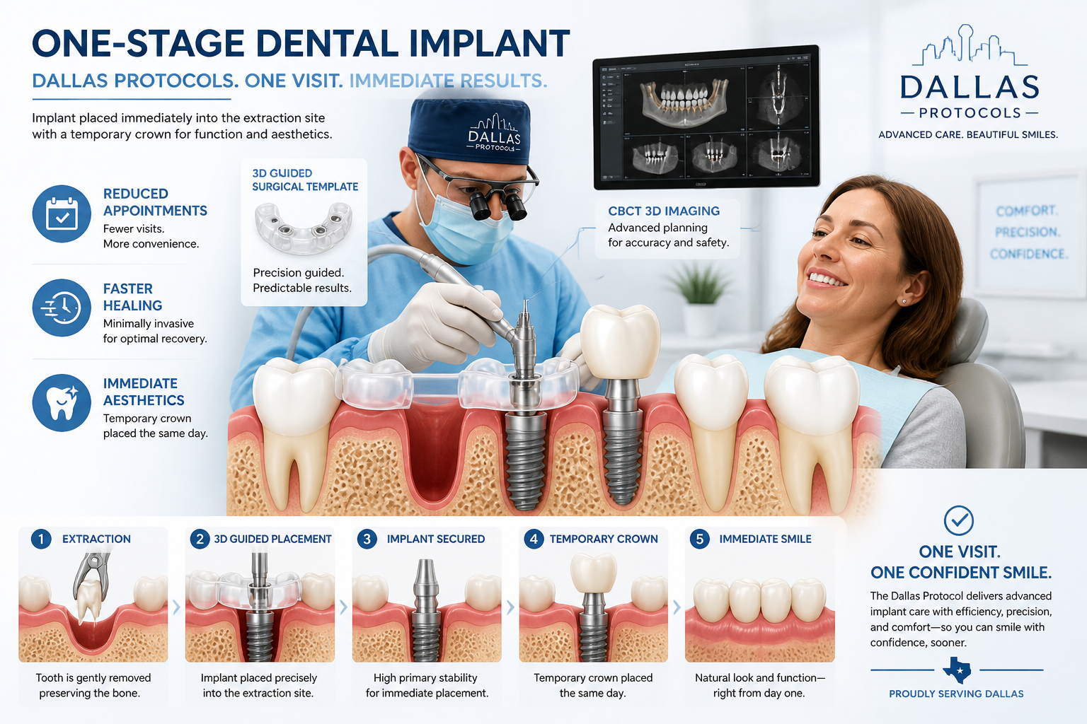 An illustrative landscape image () demonstrating the one-stage dental implant procedure with a focus on its streamlined