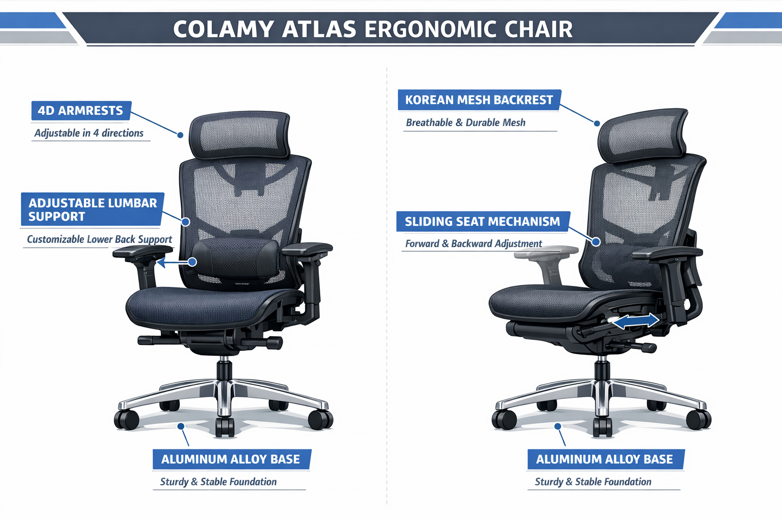 Colamy Atlas Review Digital illustration, graphic design style, Detailed landscape format (1536x1024) infographic-style image showing a side-by-side technical breakdown of the Colamy Atlas ergonomic chair with labeled callout arrows pointing to key features: 4D armrests, adjustable lumbar support, sliding seat mechanism, Korean mesh backrest, and aluminum alloy base. Clean white background with blue and grey accent lines, bold sans-serif labels, product review chart aesthetic, professional editorial quality. No people, focus entirely on chair anatomy and feature annotations.