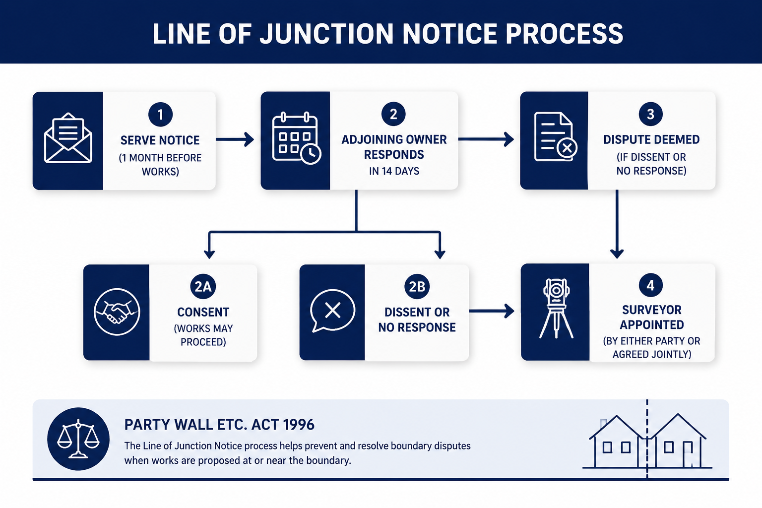 How to Serve a Line of Junction Notice: Step-by-Step Process