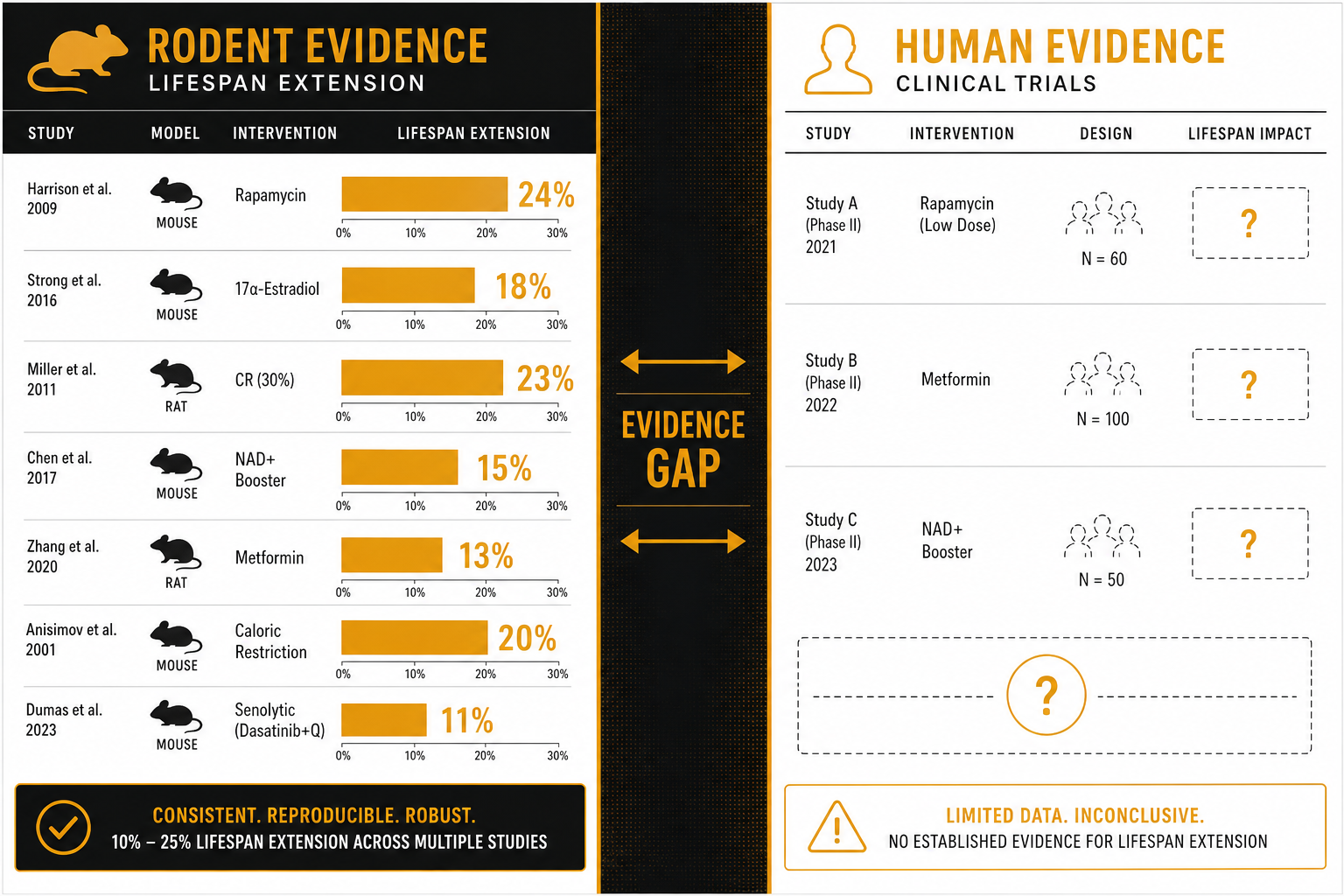 What Animal and Human Studies Can Actually Support