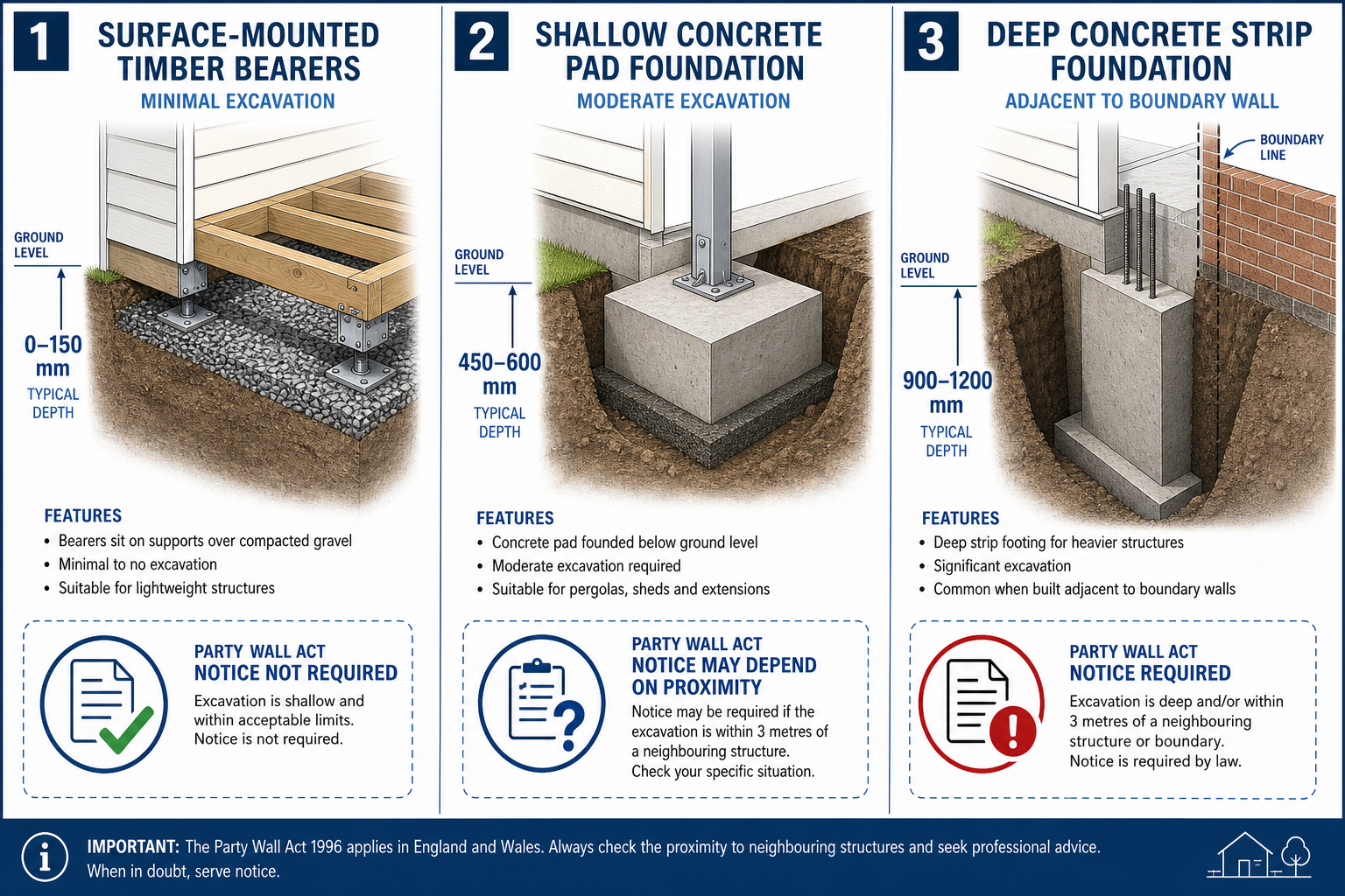 Foundation Types and Their Impact on Party Wall Obligations