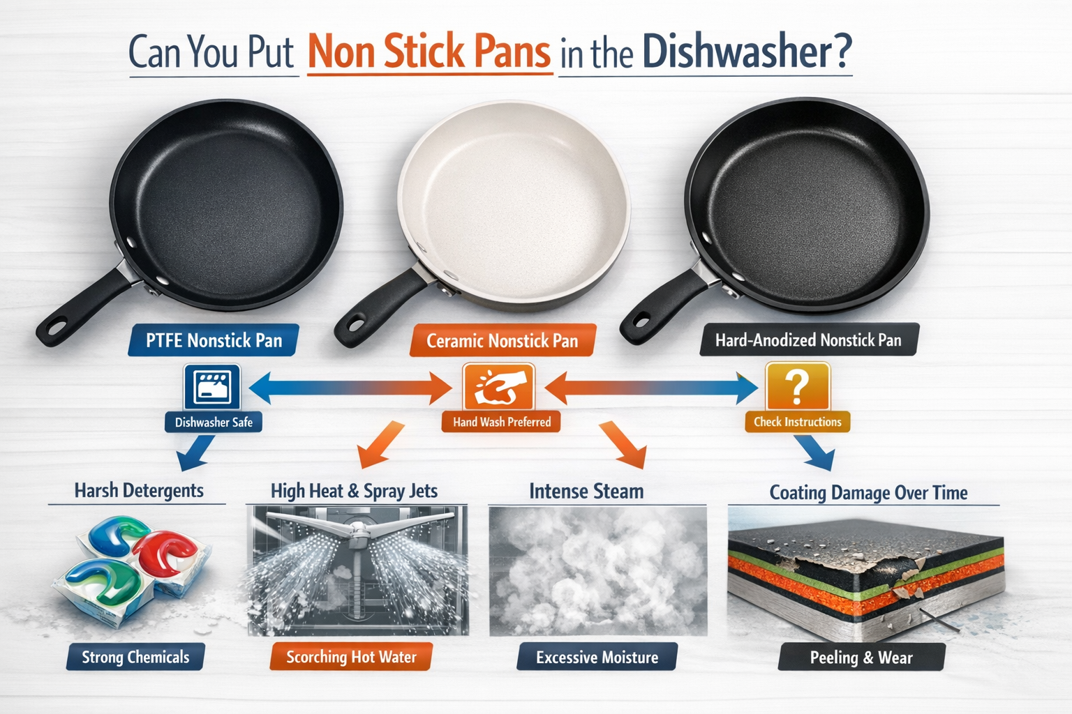 Infographic-style editorial image explaining dishwasher safety for nonstick cookware. Overhead view of three pans arranged