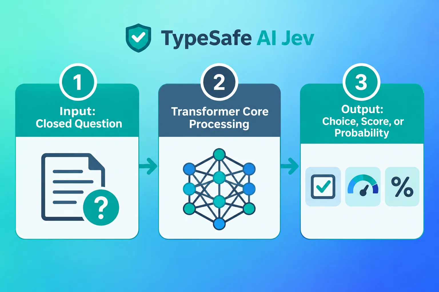 How TypeSafe AI Jev Actually Works: Choice, Score, and Noul