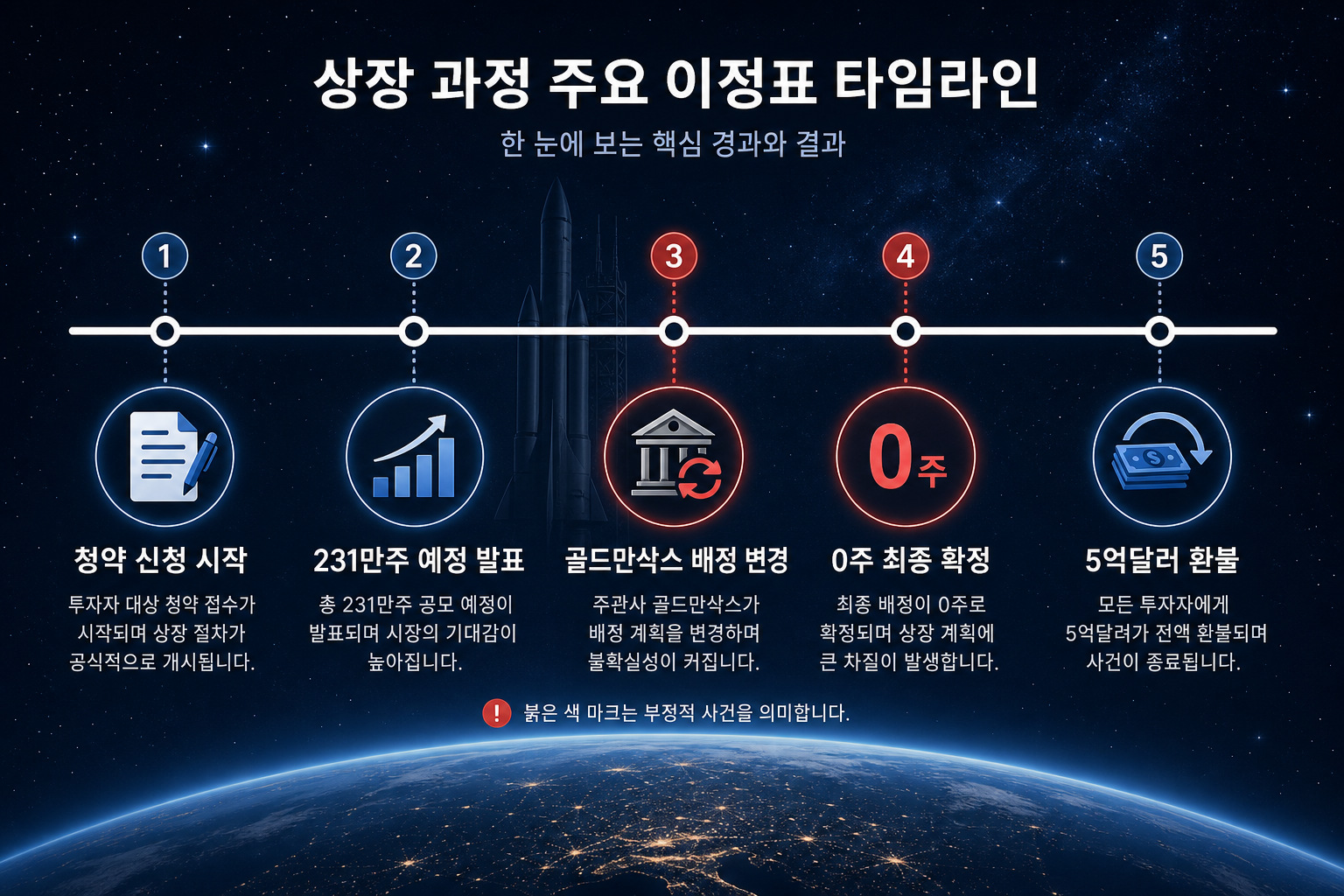 스페이스X 0주 투자 위험성은 어느 정도야