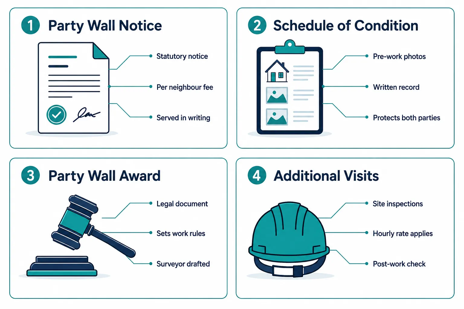 What the Party Wall Act Requires and Why Fees Arise