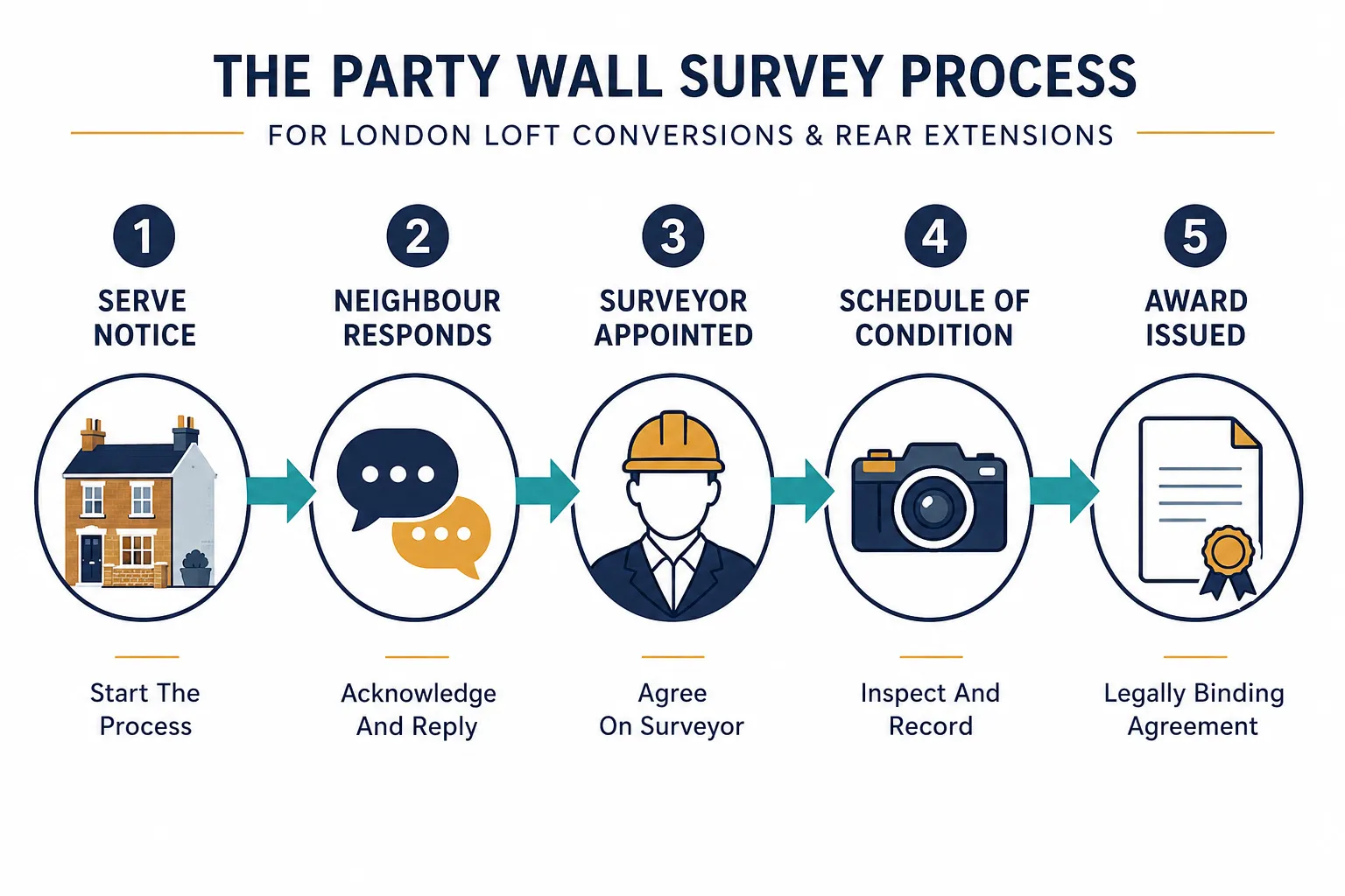 Costs by Project Type: Extensions, Loft Conversions and Basements