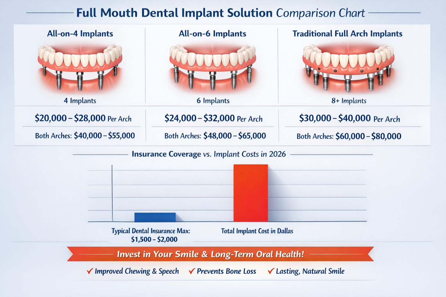 Full Mouth Dental Implants Cost with Insurance