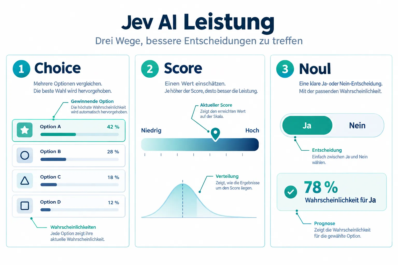Die drei Frage-Primitive: Choice, Score und Noul