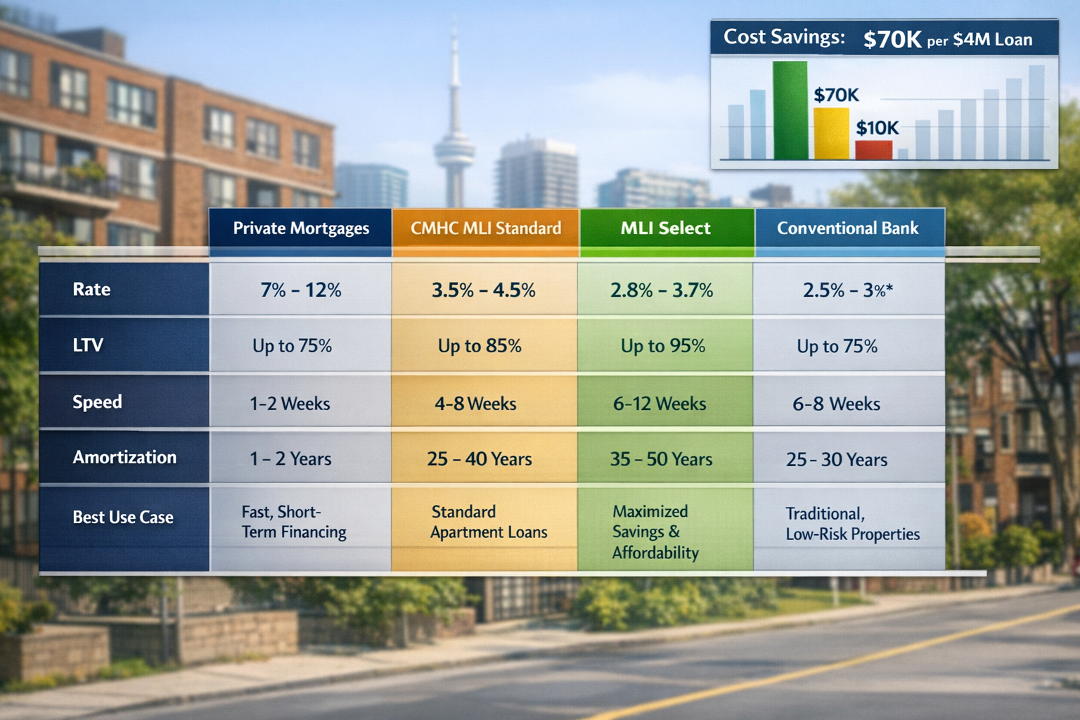 () detailed comparison table visualization rendered as a polished financial dashboard: rows showing Rate, LTV, Speed,