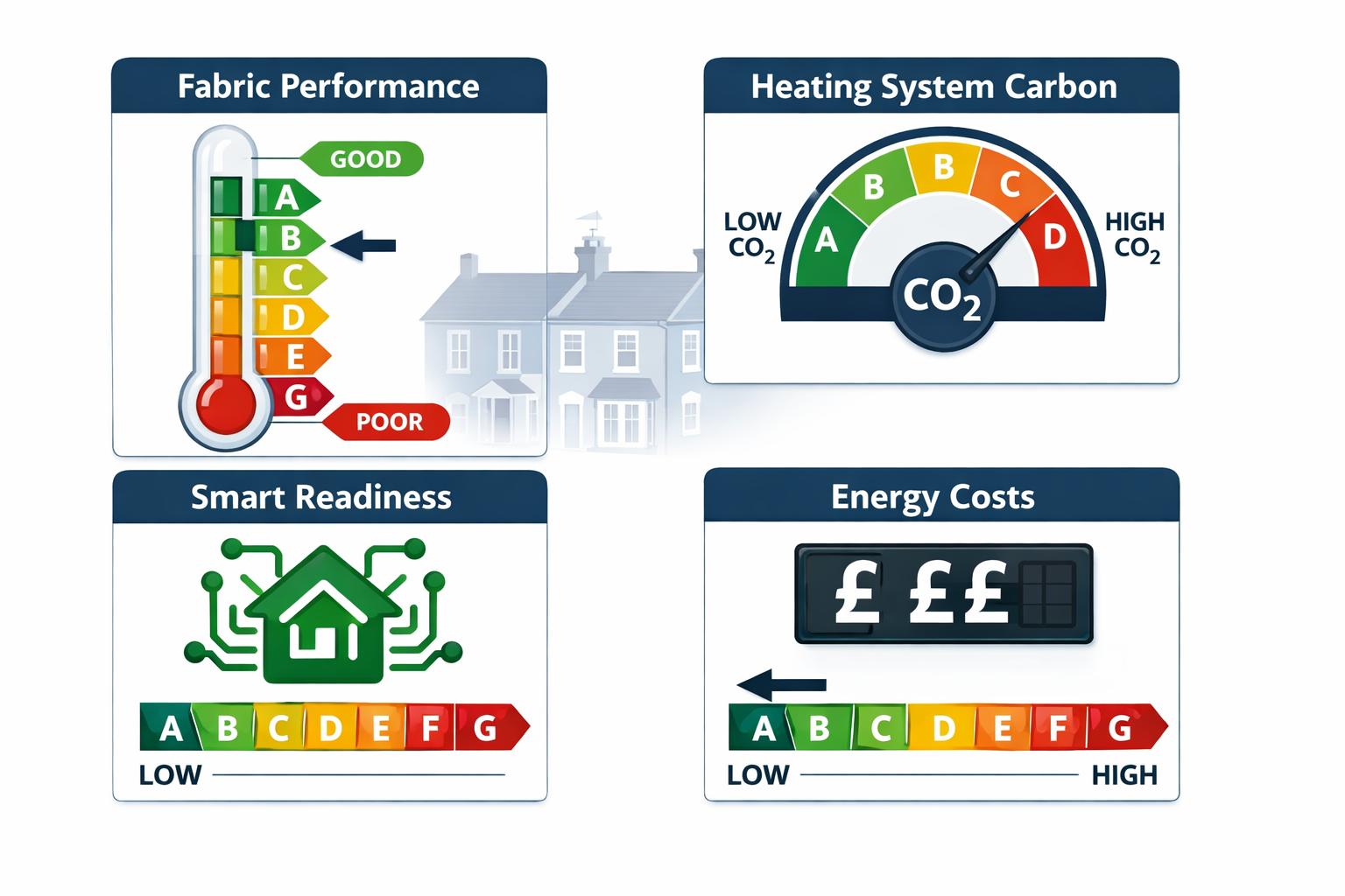 Wide-angle infographic-style illustration showing four EPC metric panels arranged in a 2x2 grid: fabric performance