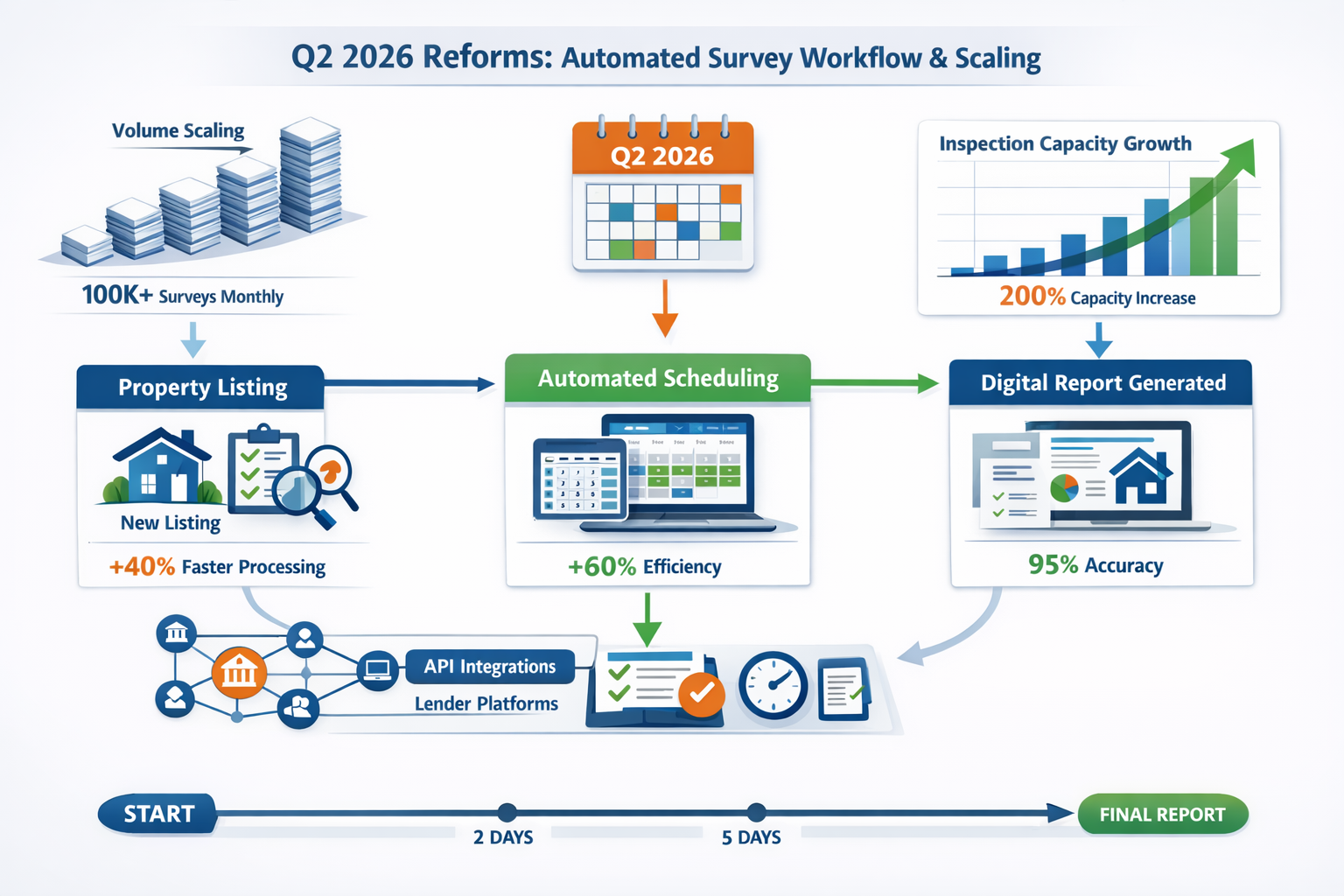 () comprehensive infographic showing automated survey workflow and volume scaling capabilities for Q2 2026 reforms. Central
