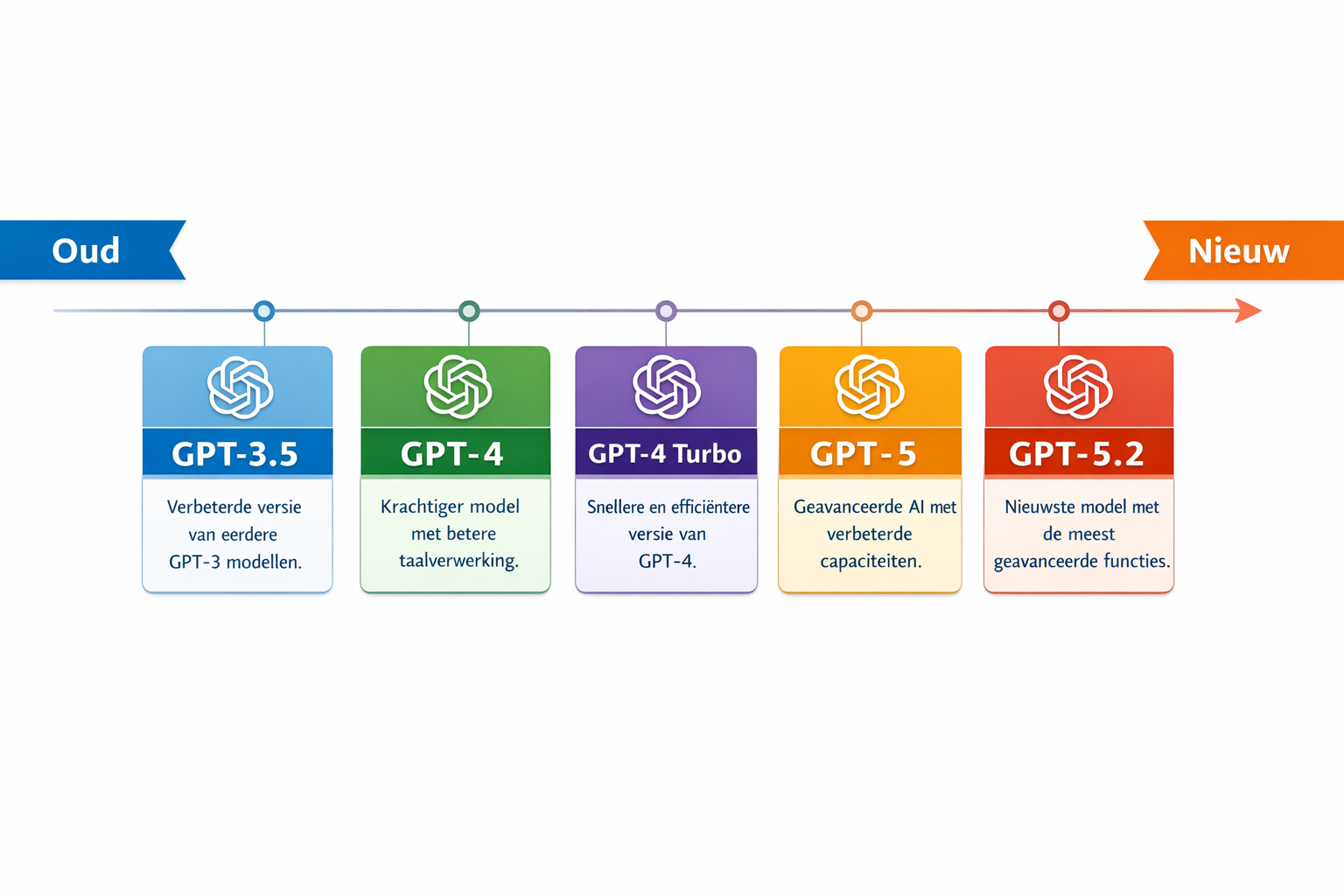 CRITICAL: ALL text, labels, headlines, annotations, and overlays in this image MUST be written in DUTCH. Do NOT use any English text. Every 