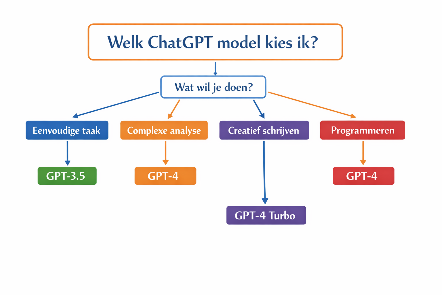 CRITICAL: ALL text, labels, headlines, annotations, and overlays in this image MUST be written in DUTCH. Do NOT use any English text. Every 
