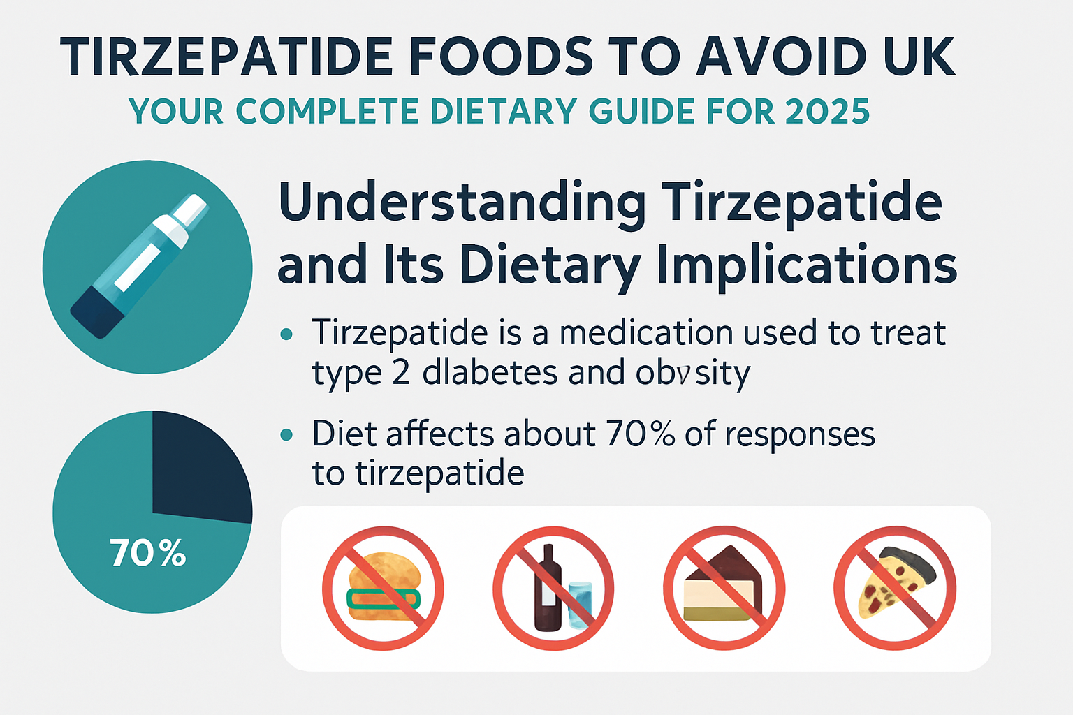 Professional landscape infographic (1536x1024) for article "Tirzepatide Foods to Avoid UK: Your Complete Dietary Guide for 2025", section: "