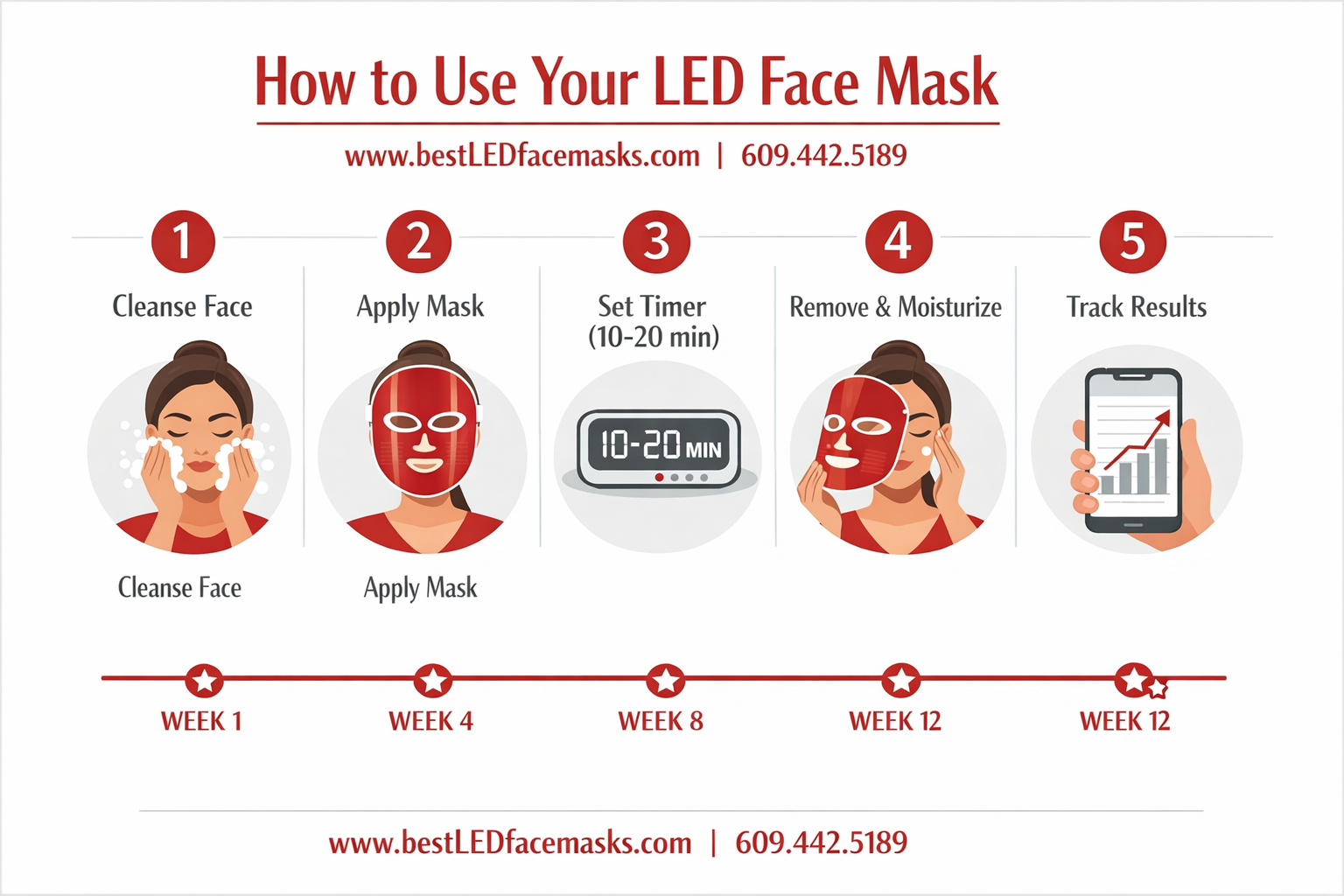 () step-by-step usage guide infographic for red light therapy face mask, showing numbered steps 1-5 with illustrated icons: