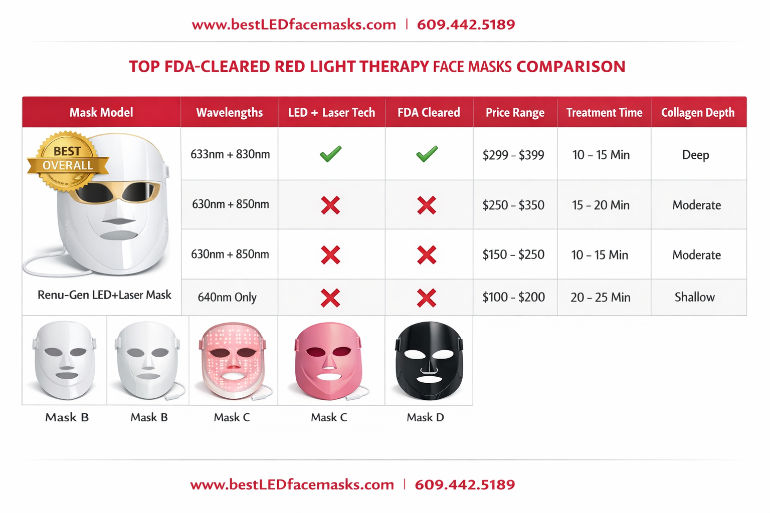 () comparison table graphic showing top FDA-cleared red light therapy face masks side by side, including Renu-Gen LED+Laser