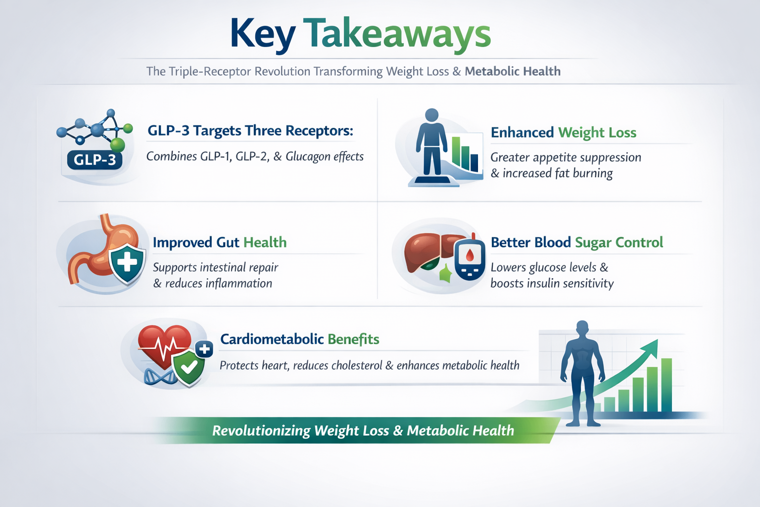 Professional infographic for article "Potential Benefits of GLP-3 Peptide: The Triple-Receptor Revolution Transforming Weight Loss and Metab