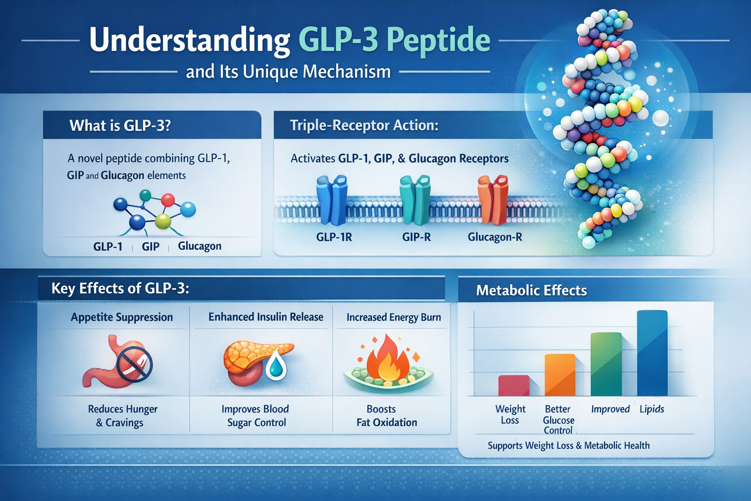 Professional infographic for article "Potential Benefits of GLP-3 Peptide: The Triple-Receptor Revolution Transforming Weight Loss and Metab