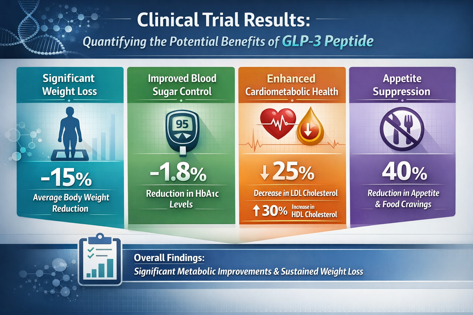 Professional infographic for article "Potential Benefits of GLP-3 Peptide: The Triple-Receptor Revolution Transforming Weight Loss and Metab