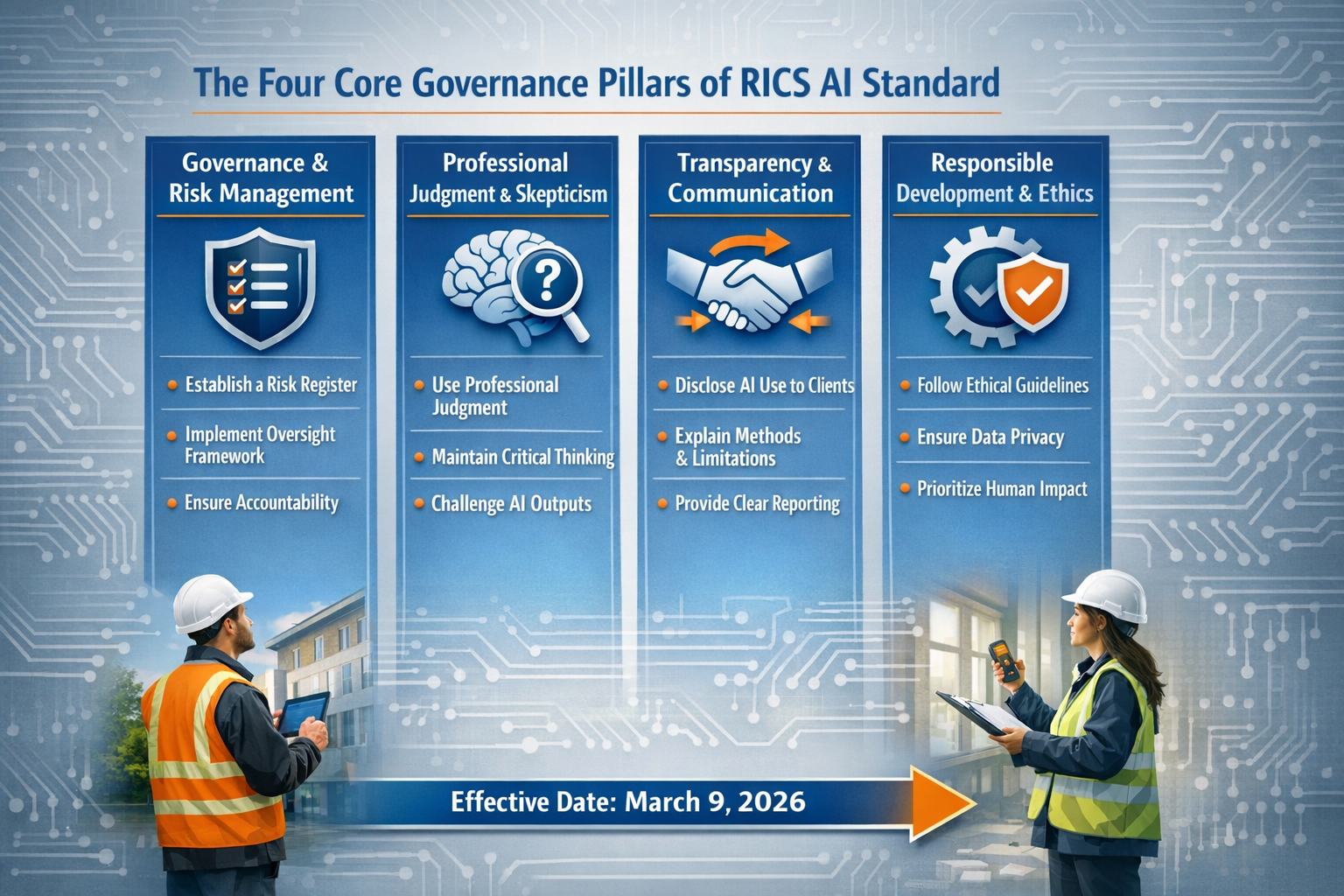 () detailed infographic showing the four core governance pillars of RICS AI standard as vertical columns with icons: