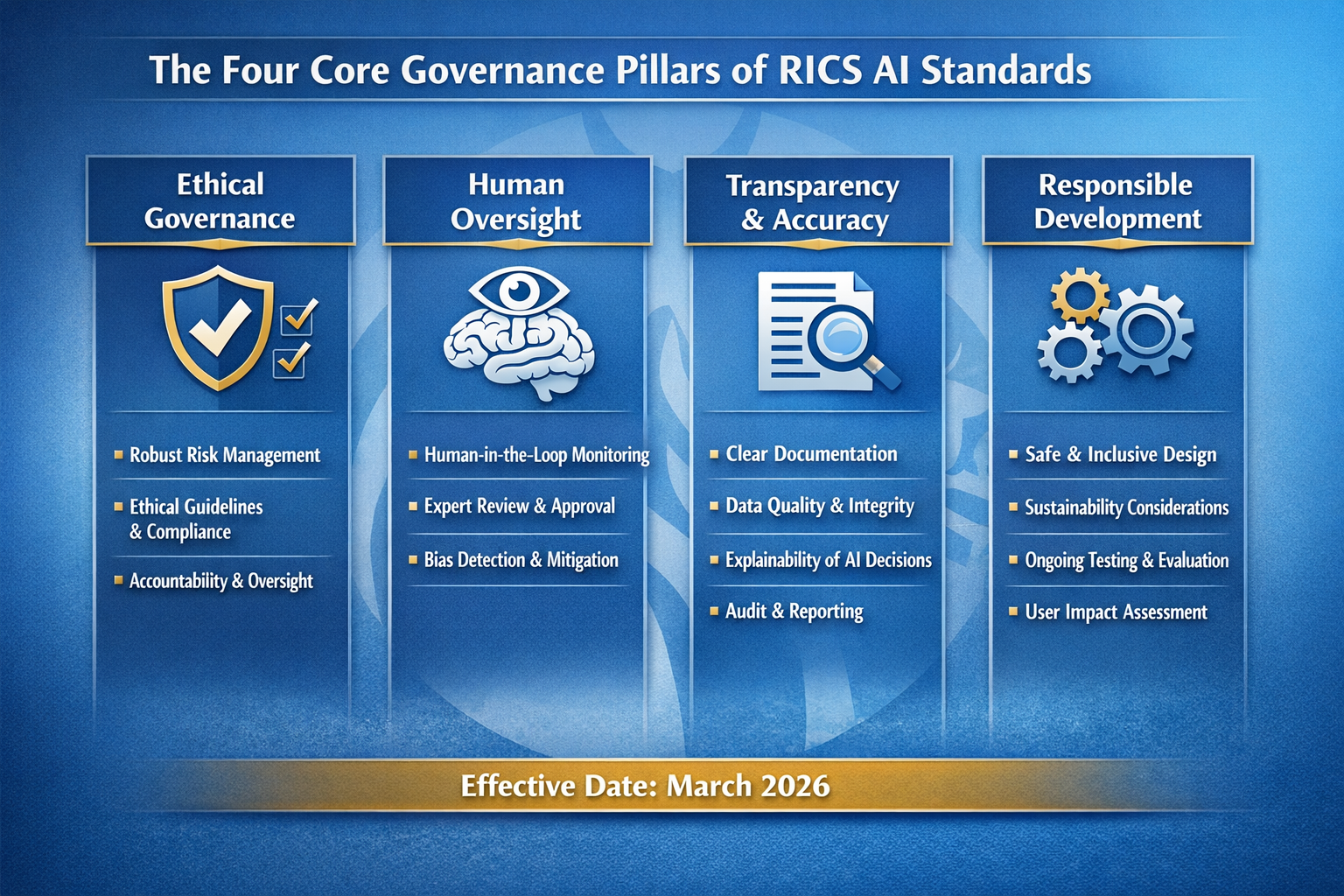 () detailed infographic showing the four core governance pillars of RICS AI standards as vertical columns with icons: