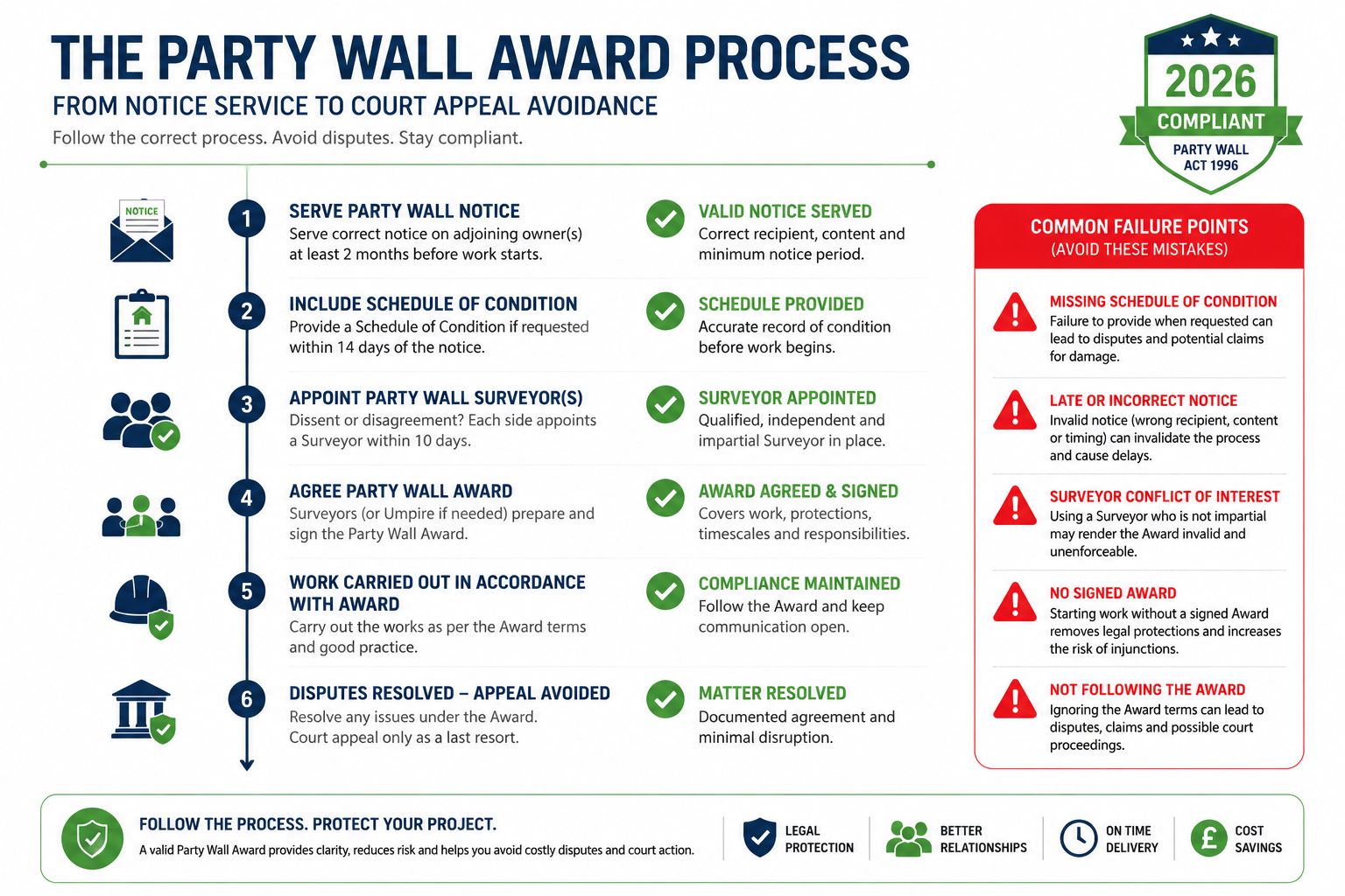 () infographic-style image showing a vertical timeline flowchart of the Party Wall Award process from notice service to