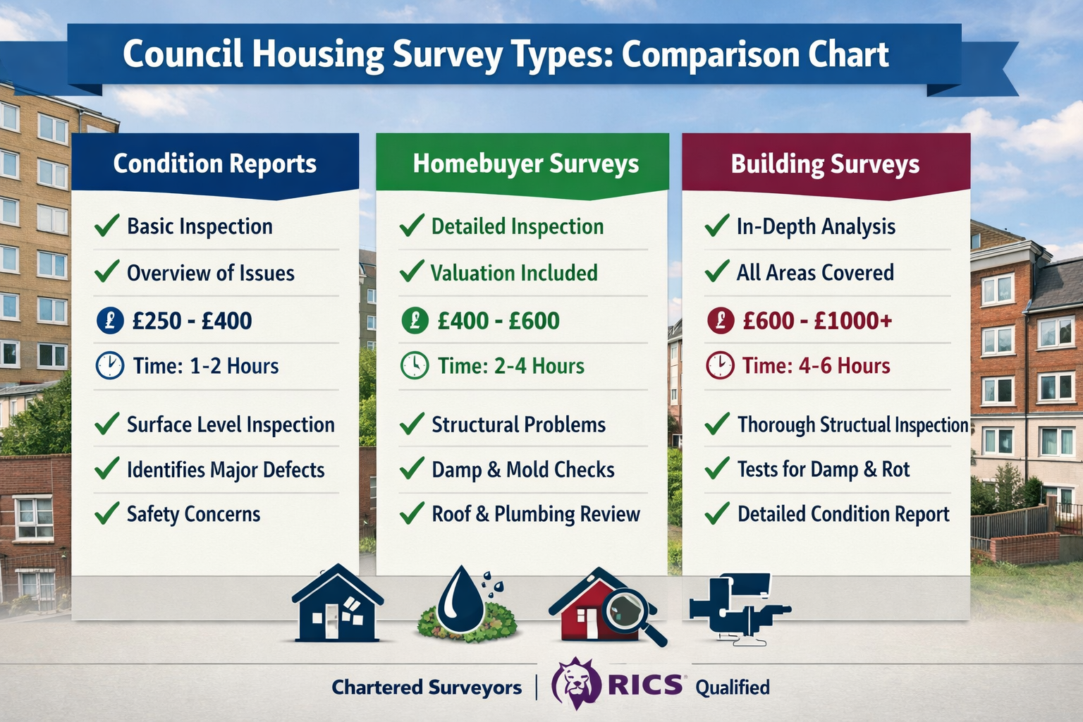 Comprehensive landscape infographic image (1536x1024) displaying council housing survey types comparison chart with three distinct columns f