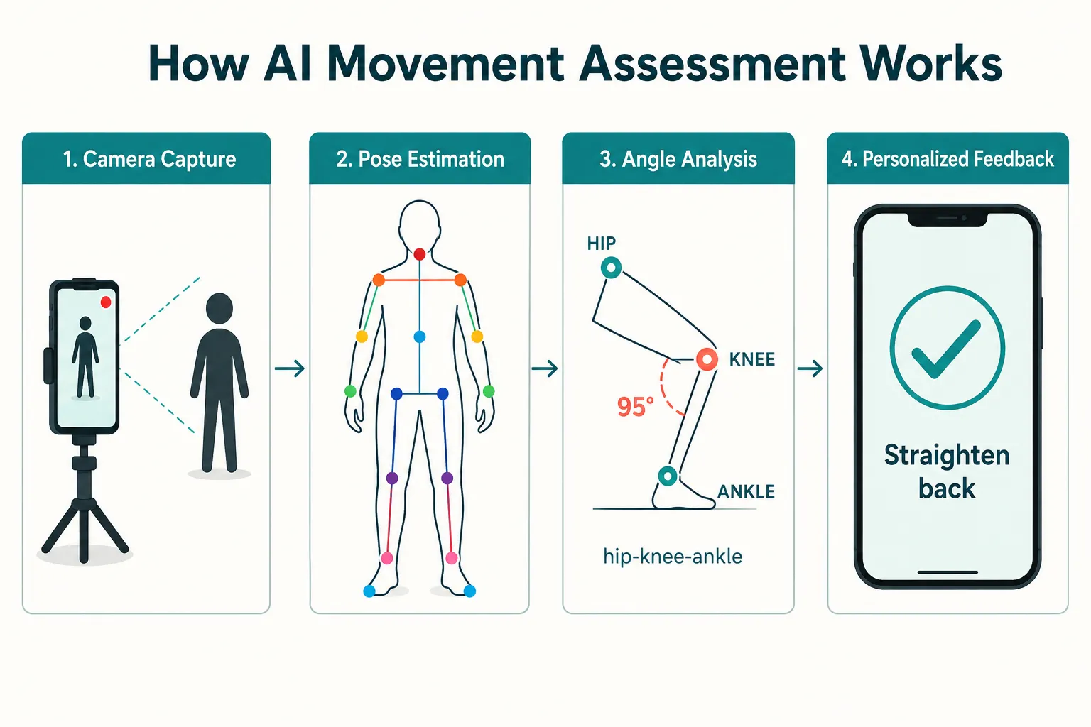What is movement assessment technology in fitness apps?