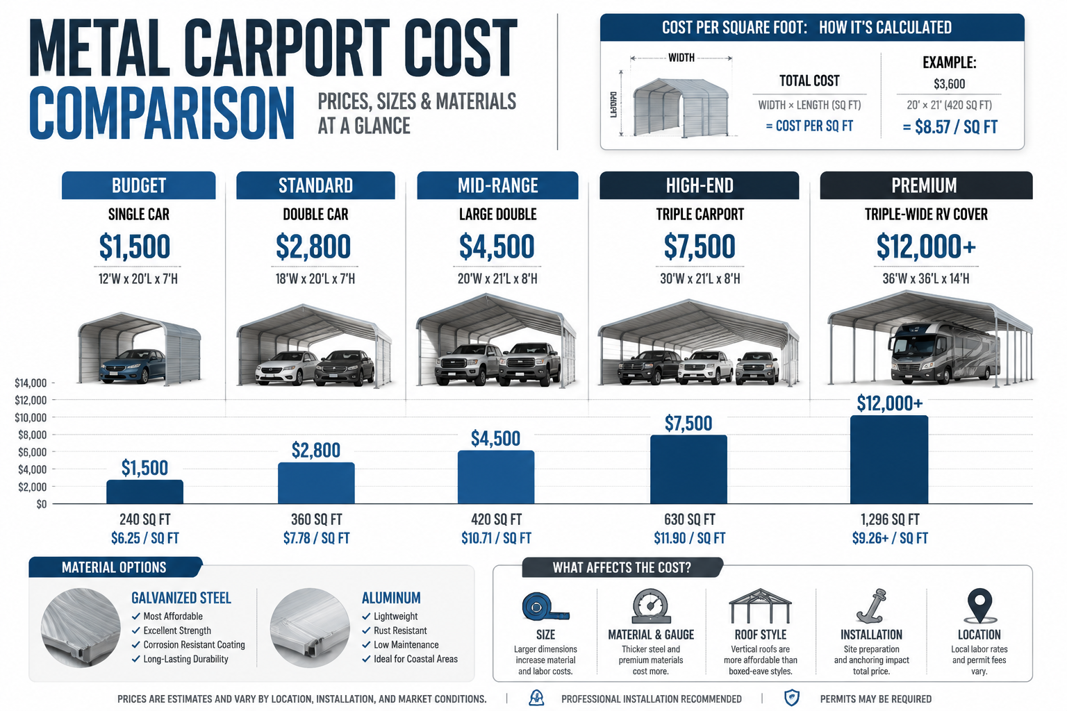 How Much Does a Metal Carport Cost Per Square Foot?