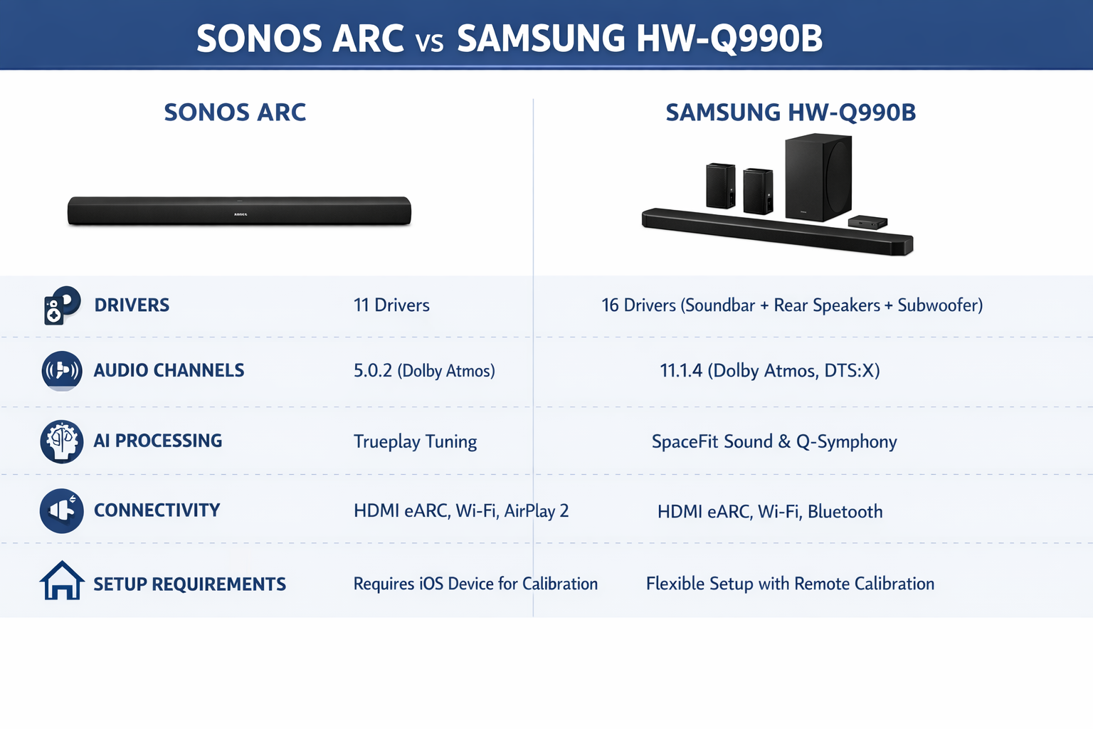 Professional infographic comparing key specifications: drivers, audio channels, AI processing, connectivity options, and setup requirements 