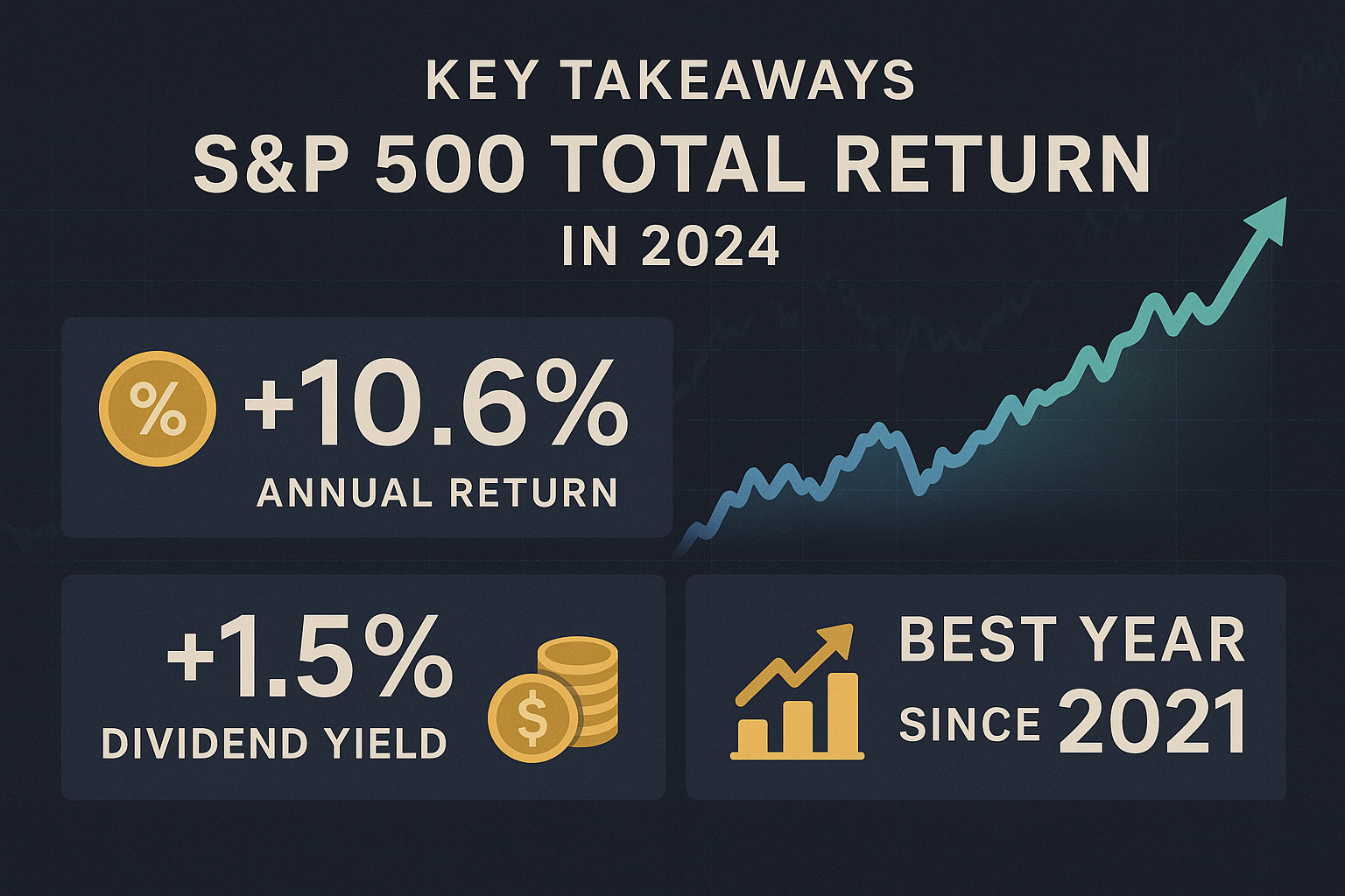 Infographic visualizing 'Key Takeaways' for S&P 500 Total Return in 2024, featuring minimalist dashboard with bold numerical highlights: per