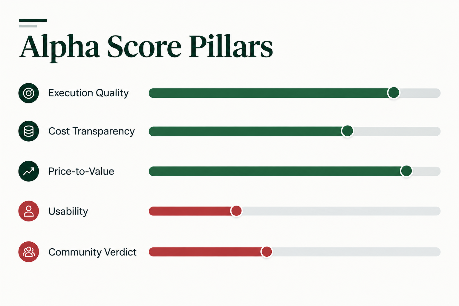 Firstrade Alpha Score Breakdown: 65/100